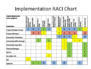 RACI-Chart